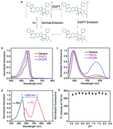 Graphical abstract: Near-infrared fluorescent dyes with large Stokes shifts: light generation in BODIPYs undergoing excited state intramolecular proton transfer