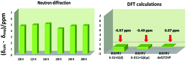 Graphical abstract: Refinement of labile hydrogen positions based on DFT calculations of 1H NMR chemical shifts: comparison with X-ray and neutron diffraction methods