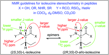 Graphical abstract: NMR-based assignment of isoleucine vs. allo-isoleucine stereochemistry
