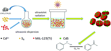 Graphical abstract: Photochemical synthesis of CdS-MIL-125(Ti) with enhanced visible light photocatalytic performance for the selective oxidation of benzyl alcohol to benzaldehyde