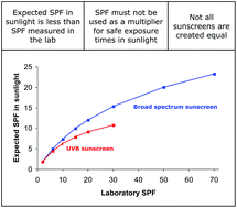 Graphical abstract: Labelled sunscreen SPFs may overestimate protection in natural sunlight