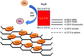 Graphical abstract: The mechanism of photocatalytic CO2 reduction by graphene-supported Cu2O probed by sacrificial electron donors
