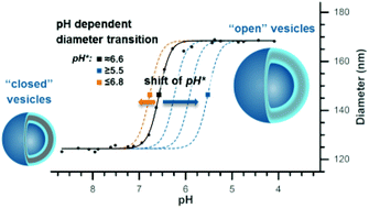 Graphical abstract: Fine-tuning the pH response of polymersomes for mimicking and controlling the cell membrane functionality