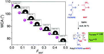 Graphical abstract: Poly(fluoroacrylate)s with tunable surface hydrophobicity via radical copolymerization of 2,2,2-trifluoroethyl α-fluoroacrylate and 2-(trifluoromethyl)acrylic acid