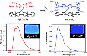 Graphical abstract: Highly emissive carbazole-functionalized homopoly(spirobifluorene) for deep-blue polymer light-emitting diodes