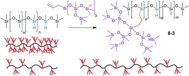 Graphical abstract: Facile synthesis of dendron-branched silicone polymers