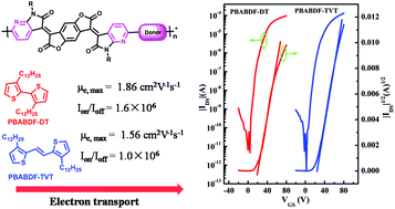 Graphical abstract: Bis(2-oxo-7-azaindolin-3-ylidene)benzodifuran-dione-based donor–acceptor polymers for high-performance n-type field-effect transistors