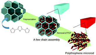 Graphical abstract: Preparation of polythiophene microrods with ordered chain alignment using nanoporous coordination template