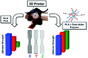 Graphical abstract: 3D printed remendable polylactic acid blends with uniform mechanical strength enabled by a dynamic Diels–Alder reaction