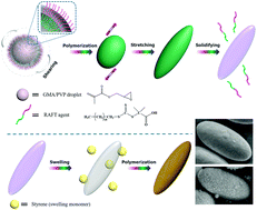 Graphical abstract: Large-scale fabrication of polymer ellipsoids with controllable patches via the viscosity-induced deformation of spherical particles