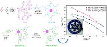 Graphical abstract: The synthesis of a hyperbranched star polymeric ionic liquid and its application in a polymer electrolyte