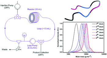 Graphical abstract: Looped flow RAFT polymerization for multiblock copolymer synthesis
