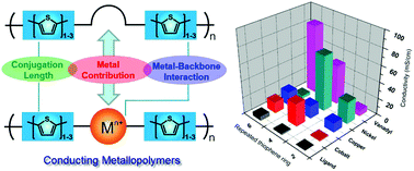 Graphical abstract: Effect of conjugation length and metal-backbone interactions on charge transport properties of conducting metallopolymers