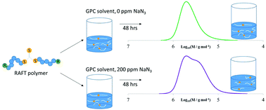 Graphical abstract: Cleavage of macromolecular RAFT chain transfer agents by sodium azide during characterization by aqueous GPC