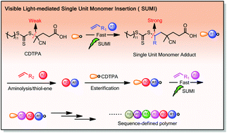 Graphical abstract: RAFT-mediated, visible light-initiated single unit monomer insertion and its application in the synthesis of sequence-defined polymers