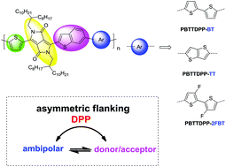 Graphical abstract: Versatile asymmetric thiophene/benzothiophene flanked diketopyrrolopyrrole polymers with ambipolar properties for OFETs and OSCs