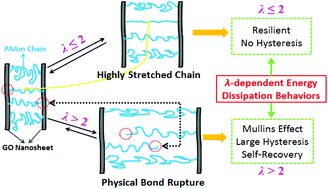 Graphical abstract: The energy dissipation and Mullins effect of tough polymer/graphene oxide hybrid nanocomposite hydrogels