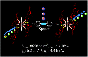 Graphical abstract: Coordination polymers based on bis-ZnII salphen complexes and functional ditopic ligands for efficient polymer light-emitting diodes (PLEDs)