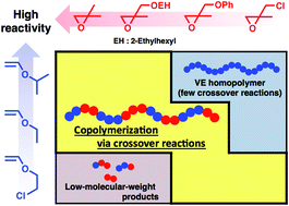 Graphical abstract: The influence of the substituents of oxiranes on copolymerization with vinyl ethers via concurrent cationic vinyl-addition and ring-opening mechanisms