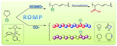 Graphical abstract: Synthesis of functional polyolefins via ring-opening metathesis polymerization of ester-functionalized cyclopentene and its copolymerization with cyclic comonomers