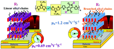 Graphical abstract: Novel conjugated polymers based on bis-dithieno[3,2-b;2′,3′-d]pyrrole vinylene donor and diketopyrrolopyrrole acceptor: side chain engineering in organic field effect transistors