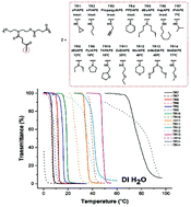 Graphical abstract: The effect of pendant group structure on the thermoresponsive properties of N-substituted polyesters