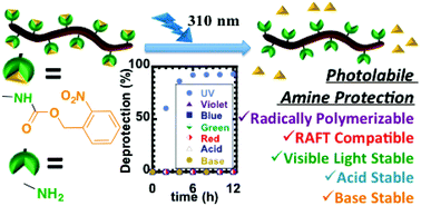 Graphical abstract: Photolabile protecting groups: a strategy for making primary amine polymers by RAFT