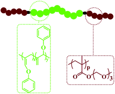 Graphical abstract: Polyallene-based amphiphilic triblock copolymer via successive free radical polymerization and ATRP