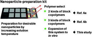 Graphical abstract: A nanoparticle-preparation kit using ethylene glycol-based block copolymers with a common temperature-responsive block