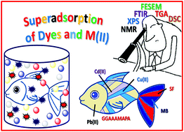 Graphical abstract: Synthesis of guar gum-g-(acrylic acid-co-acrylamide-co-3-acrylamido propanoic acid) IPN via in situ attachment of acrylamido propanoic acid for analyzing superadsorption mechanism of Pb(ii)/Cd(ii)/Cu(ii)/MB/MV