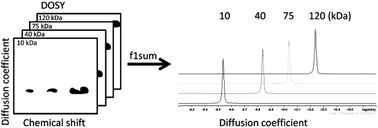 Graphical abstract: Diffusion ordered spectroscopy (DOSY) as applied to polymers