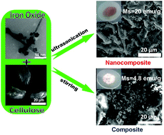Graphical abstract: Ferromagnetic iron oxide–cellulose nanocomposites prepared by ultrasonication