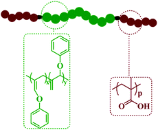 Graphical abstract: ATRP synthesis of polyallene-based amphiphilic triblock copolymer