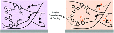 Graphical abstract: Simultaneous doping and crosslinking of polythiophene films