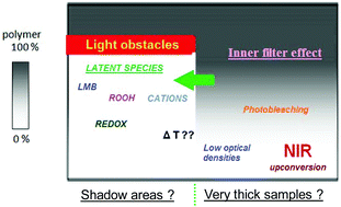 Graphical abstract: Photopolymerization processes of thick films and in shadow areas: a review for the access to composites