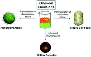 Graphical abstract: Polymerizations in oil-in-oil emulsions using 2D nanoparticle surfactants