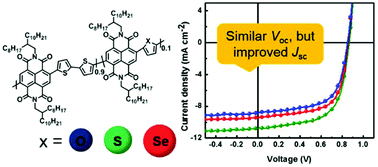Graphical abstract: Effects of incorporating different chalcogenophene comonomers into random acceptor terpolymers on the morphology and performance of all-polymer solar cells