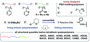 Graphical abstract: Precise syntheses of structurally possible all tetrablock quaterpolymers by a methodology combining living anionic polymerization with linking chemistry using 1 : 1 addition reaction