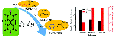 Graphical abstract: Side-chain engineering in naphthalenediimide-based n-type polymers for high-performance all-polymer photodetectors