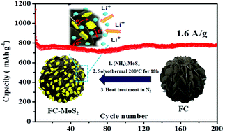 Graphical abstract: Ultrasmall few-layered MoS2 nanosheets anchored on flower-like hierarchical carbons as a long-life electrode for lithium storage