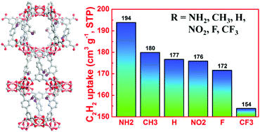 Graphical abstract: A comparative study of the effect of functional groups on C2H2 adsorption in NbO-type metal–organic frameworks