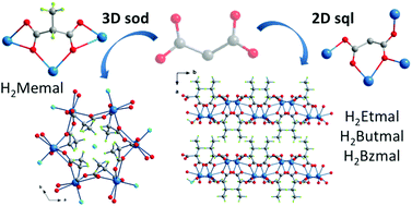 Graphical abstract: Cadmium(ii) coordination polymers based on substituted malonic acid: synthesis, characterization and photoluminescence properties