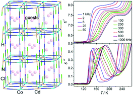 Graphical abstract: Cation-templated cyanometallate-based supramolecular rectangular cage compounds showing dielectric transitions