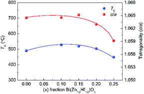 Graphical abstract: Preparation and characterization of high Curie-temperature piezoelectric ceramics in a new Bi-based perovskite of (1 − x)PbTiO3-xBi(Zn1/2Hf1/2)O3