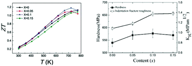 Graphical abstract: Enhanced thermoelectric and mechanical properties of p-type skutterudites with in situ formed Fe3Si nanoprecipitate