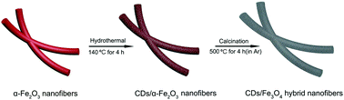 Graphical abstract: Carbon dots/Fe3O4 hybrid nanofibers as efficient peroxidase mimics for sensitive detection of H2O2 and ascorbic acid