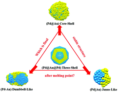 Graphical abstract: Dumbbell-like, core–shell and Janus-like configurations in Pd@Au@Pd three-shell nanoalloys: a molecular dynamics study
