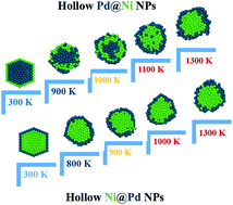 Graphical abstract: New molecular insights into the stability of Ni–Pd hollow nanoparticles