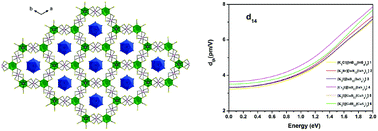Graphical abstract: A series of pentanary inorganic supramolecular sulfides (A3X)[MB12(MS4)3] (A = K, Cs; X = Cl, Br, I; M = Ga, In, Gd) featuring B12S12 clusters
