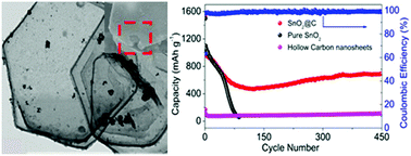 Graphical abstract: N-Doped hollow carbon nanosheet supported SnO2 nanoparticles